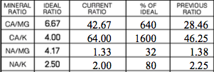 Magnesium ratio